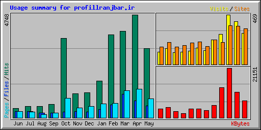 Usage summary for profillranjbar.ir